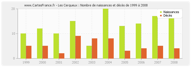 Les Cerqueux : Nombre de naissances et décès de 1999 à 2008
